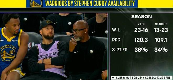 库里缺阵勇士战绩暴跌 26场无胜纪录创队史