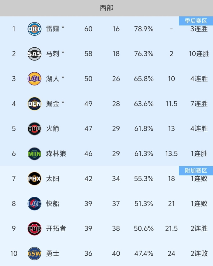 火箭力克残阵雄鹿跃居西部第5 掘金稳居第4勇士