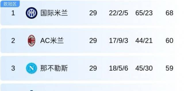 阿莱格里赛后怒斥战术失误 莱奥冲突引爆米兰更